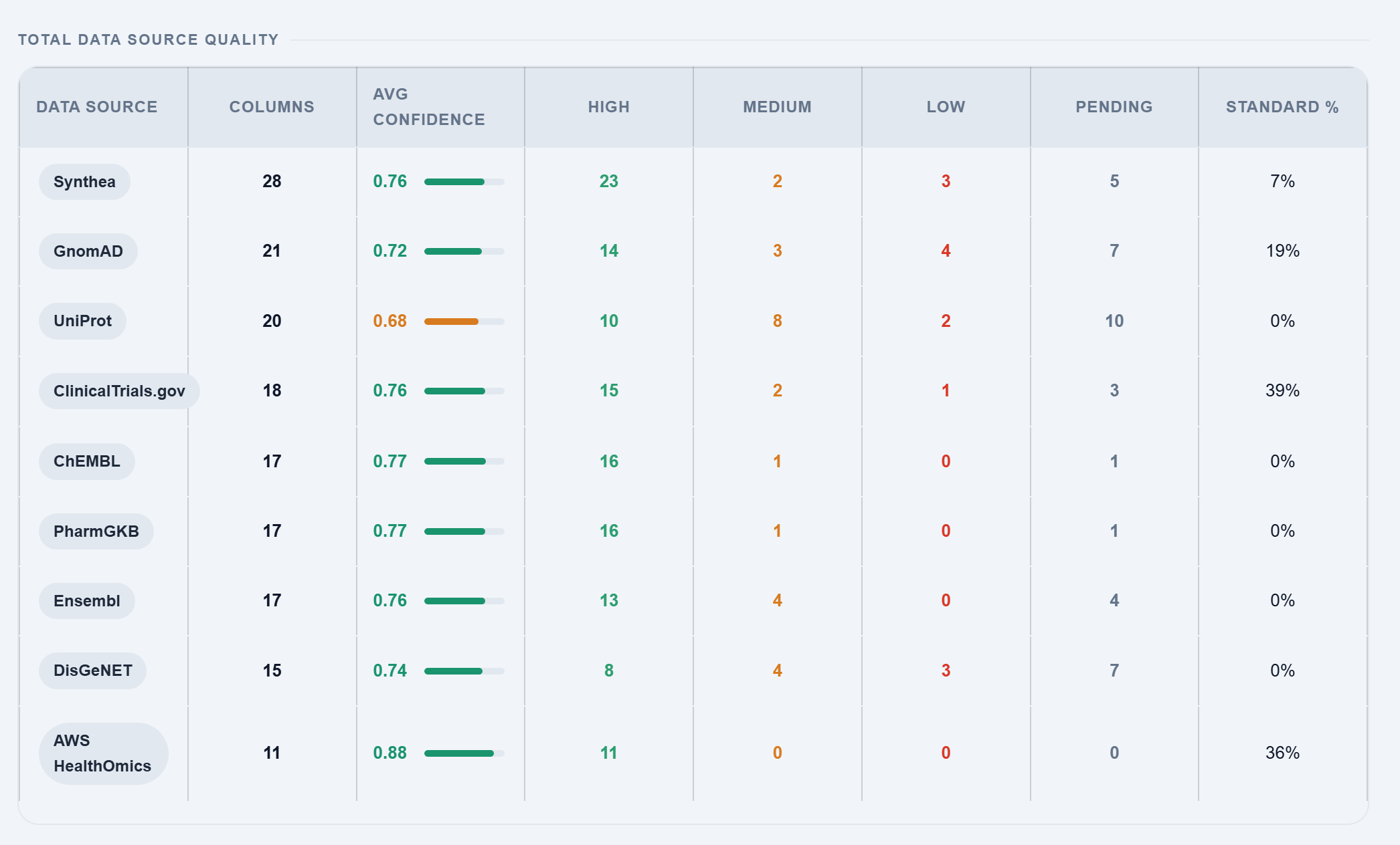 Metadata data source quality table