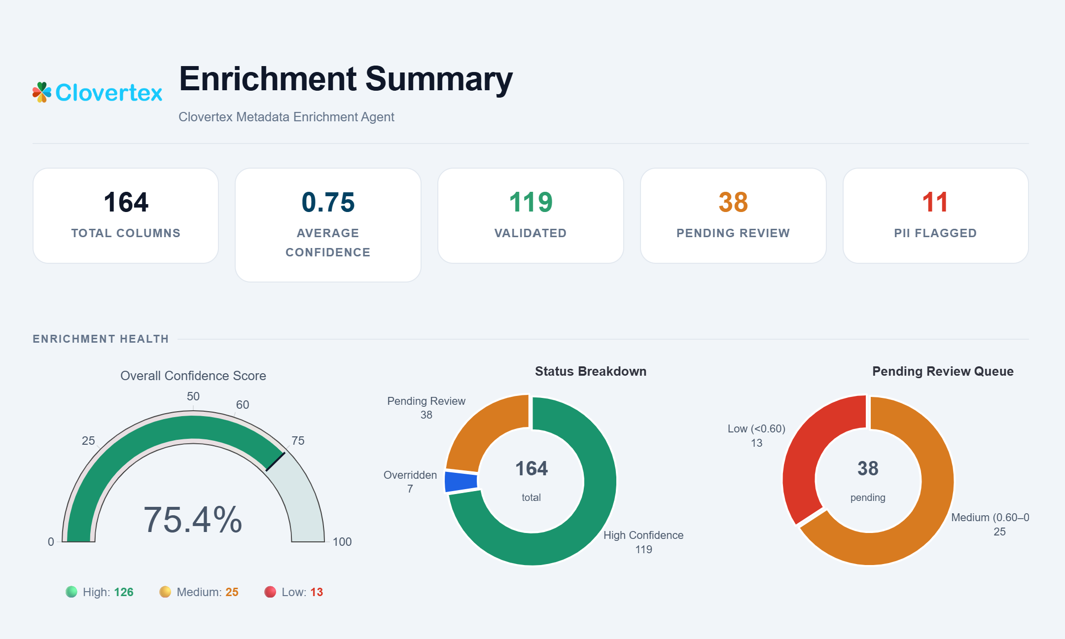 Metadata enrichment summary dashboard