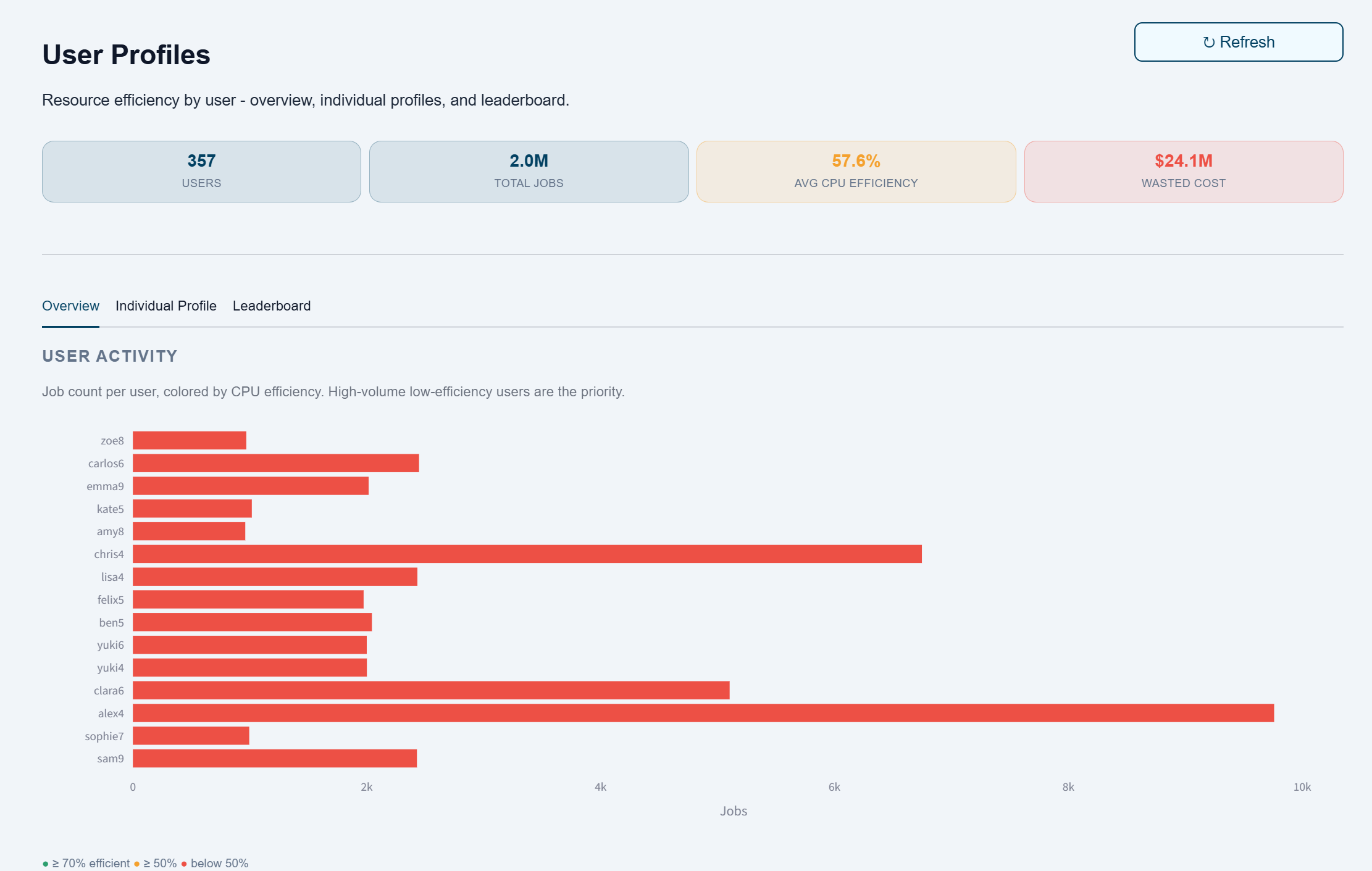User profiles showing top users with resource waste